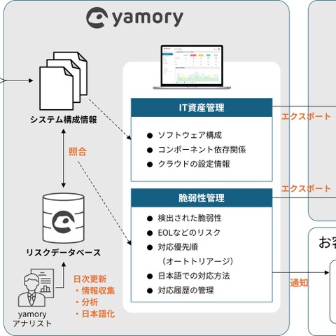 業務管理プラットフォーム「Smartsheet」と脆弱性管理クラウド「yamory」の連携を共同検証 画像