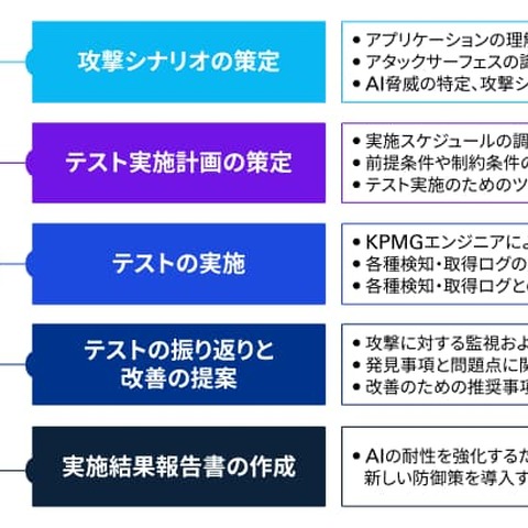 KPMGジャパン、AI セキュリティのためのレッドチームサービス 画像