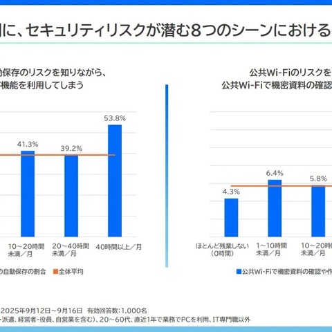 残業時間が短いほど社員の行動はセキュアに 画像