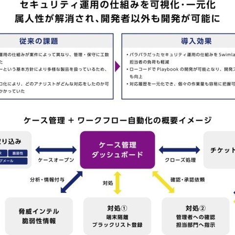 マクニカ、S&J にセキュリティ運用の自動化プラットフォーム「Swimlane」提供 画像