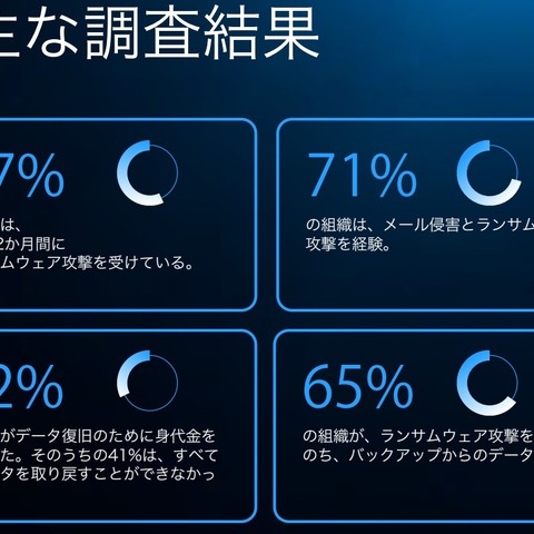 ランサムウェア犯が暗号化より優先する攻撃 ~ 攻撃多次元化 Barracuda 調査 画像