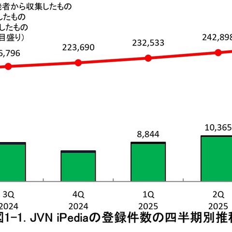 最多アクセスは FortiOS における脆弱性 ～ 2025年 第3四半期「JVN iPedia」登録状況 画像