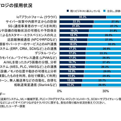 既にビジネスに導入しているテクノロジは「IoTプラットフォーム（クラウド）」が最多に、Gartner 調査結果 画像