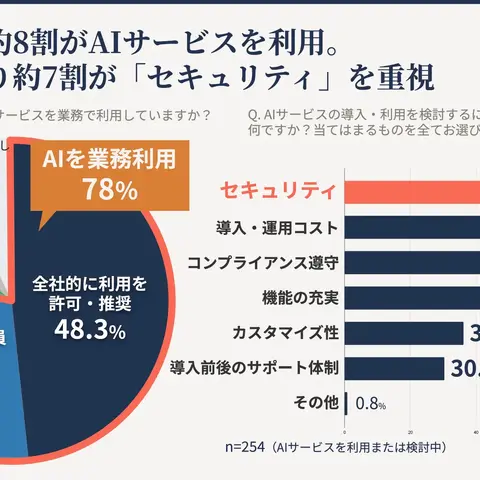 29.2 ％が AI モデル学習へのデータ無断使用や二次利用を経験 ～ AI 等サービスのユーザー企業 情シス 300 名アンケート 画像