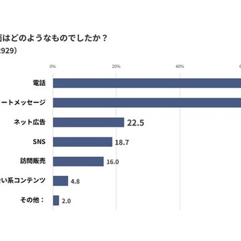 詐欺が日常の延長に潜む ～ パナソニック「全国防犯意識調査2025」発表 画像