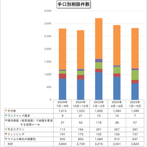 「不正ログイン」に関する相談が増加傾向、2025年第3四半期 IPA 情報セキュリティ安心相談窓口の相談状況 画像