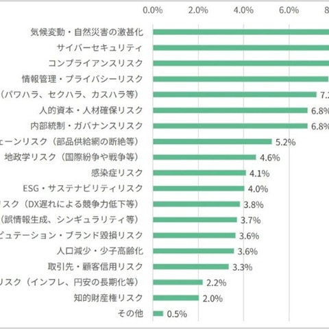 気候変動に次いでサイバーセキュリティが関心度 2 位「企業のリスクマネジメント実態アンケート」 画像