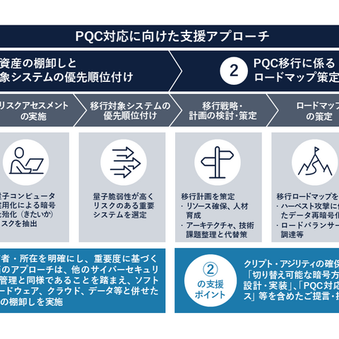 量子コンピュータによる既存暗号の脆弱化に備える PQC 移行支援サービス 画像