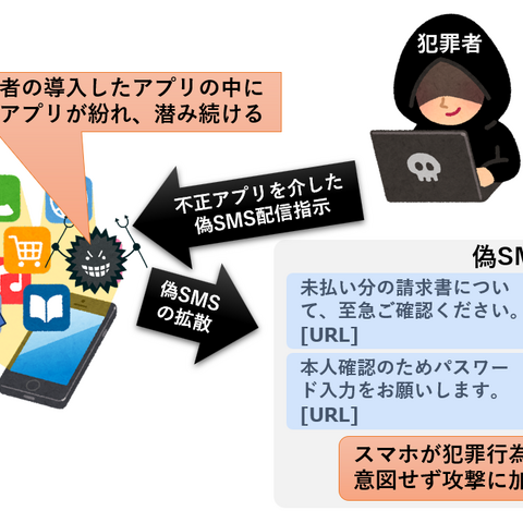 犯罪インフラとして継続悪用されるスマートフォンが存在 ～ JC3、生成 AI により巧妙化する偽 SMS への注意を呼びかけ 画像