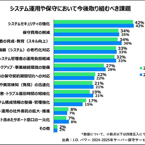 「セキュリティ強化」が「保守費用の削減」を上回り最多に ～ システム運用保守において取り組むべき課題 画像