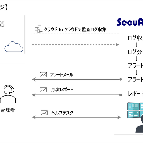 セキュアヴェイル、Microsoft365 のセキュリティ運用に特化した SOCサービス「AI-SOC for Microsoft 365」 画像