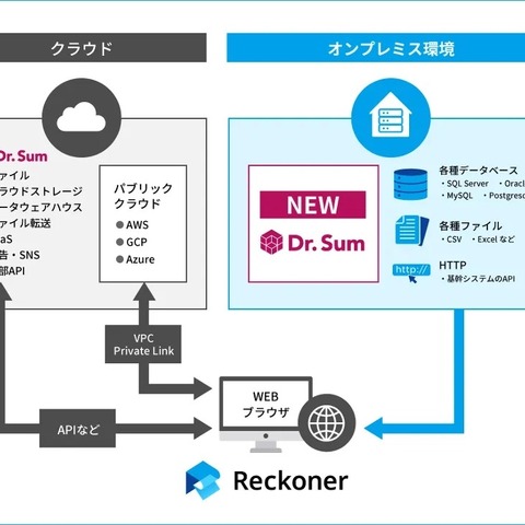 クラウド型データ連携ツール「Reckoner」がデータ分析基盤「Dr.Sum」オンプレミス版と連携 画像