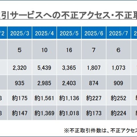 10 月の不正取引件数は 333 件に ～ 金融庁、インターネット取引サービスへの不正アクセス・不正取引に注意を呼びかけ 画像