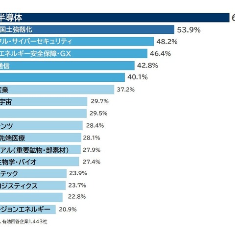 高市政権に求める経済政策「デジタル・サイバーセキュリティ」48.2％ 帝国データバンク調査 画像