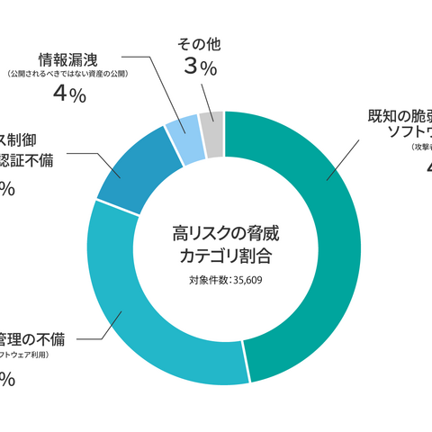 2025 年 第 3 四半期「GMOサイバー攻撃ネットde診断 ASM 脅威レポート」 画像