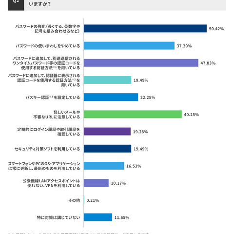 約 4 割が「二段階認証使いにくい」金融取引の認証意識調査結果 画像