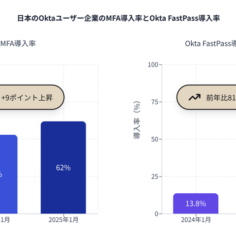 日本の Okta ユーザー企業、MFA 導入率が 53 %から 62 %に向上 画像