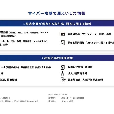 サイバー攻撃被害後にダークウェブも調査対象に含めた OSINT 調査の実施率 52 ％ 画像