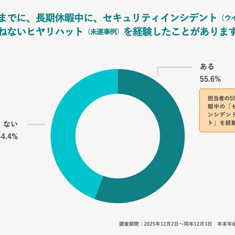長期休暇中のヒヤリハット、半数以上が「社用 PC やスマートフォンの紛失・盗難」 画像