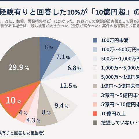 セキュリティインシデント経験企業の 10 %が 10 億円以上の甚大な経済的損失 画像