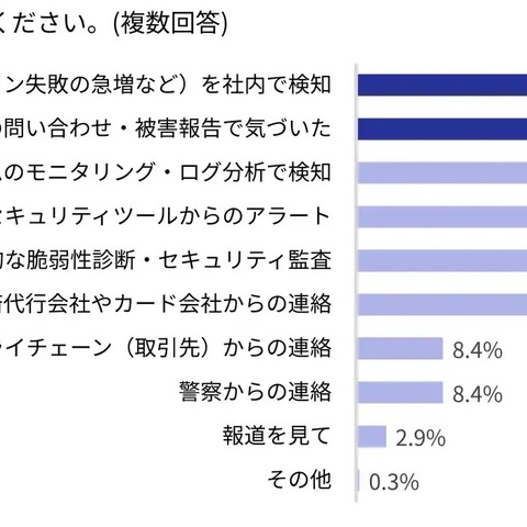27.6 ％ → 49.5 ％ ～ 不正被害が多いことを理由にクレジットカード決済手数料の値上げ交渉されたオンラインショップ大幅増 画像