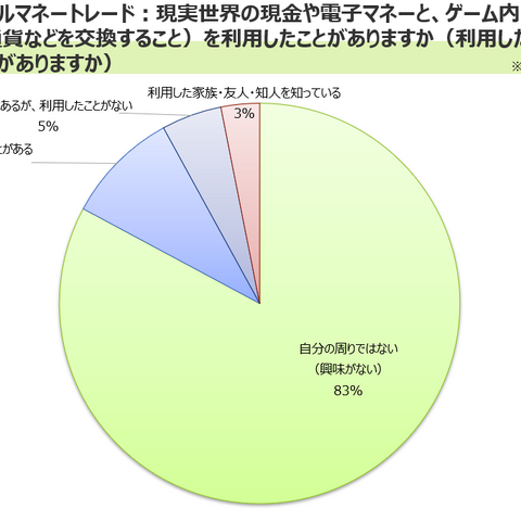 RMT 利用経験者 9 % ～ オンラインゲームの利用におけるトラブル調査 画像