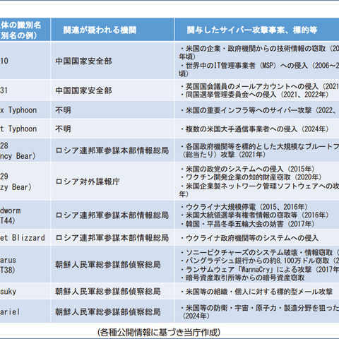 中露北の関与が疑われるサイバー脅威主体を紹介 ～ 公安調査庁「令和 8 年 内外情勢の回顧と展望」公表 画像