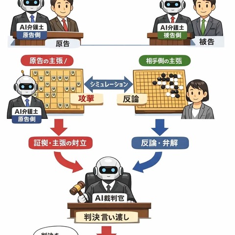 ユーザーが入力した架空の訴訟事案を AI による模擬裁判で予測分析 画像