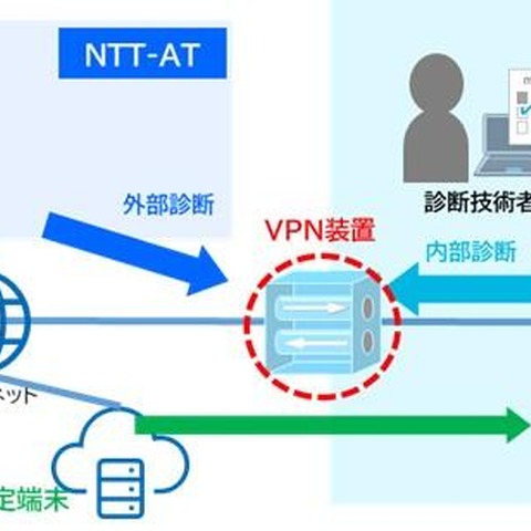 ダークウェブ調査や侵害後シナリオ再現も ～ NTT-AT「VPNセキュリティ診断サービス」 画像