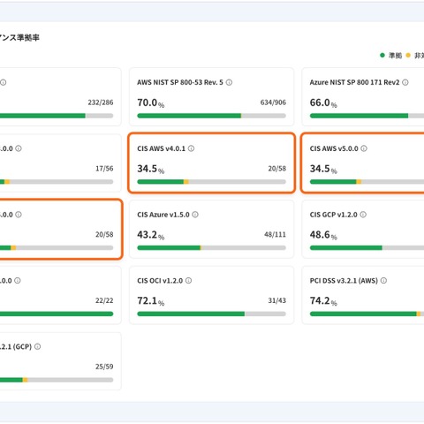 Cloudbase の設定ミススキャン機能、新規の AWS コンプライアンスに対応 画像