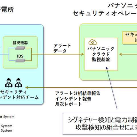系統蓄電所でサイバーセキュリティ監視ソリューションの有効性検証に向け実証実験 画像