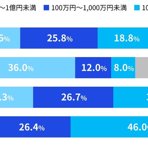 国内企業サイバーセキュリティ実態調査、被害額「10億円以上」を初めて確認 ～ KPMG調査 画像