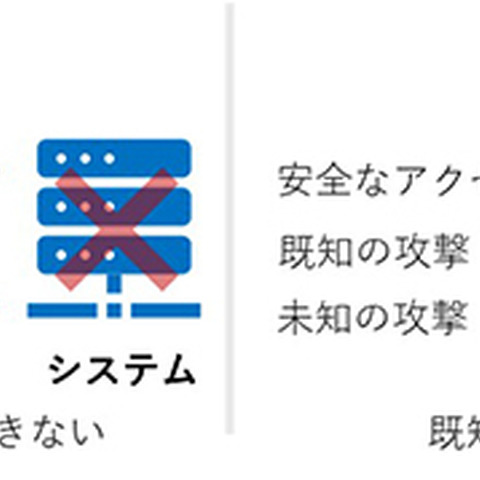 ホワイトリスト自動生成 誤検知率 0.1％以下 ～ KDDI総合研究所、セキュリティ技術「KWAF」開発 画像