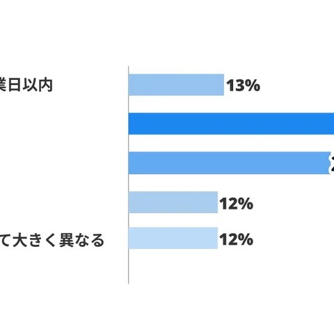 76 ％が「1 週間以内に回答」～ セキュリティチェックシートの理想と現実 画像
