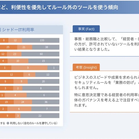 営業職や経営層 ～ 成果のプレッシャーが強い職種ほどルール外ツールを使用 画像