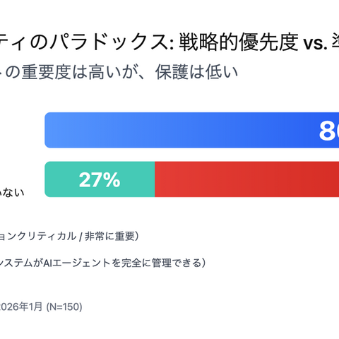 AI エージェント導入におけるセキュリティ上の課題とニーズを明らかに、Okta 調査 画像