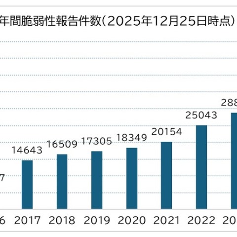 SBOM 導入の課題整理ほか「サイバーセキュリティに関するグローバル動向四半期レポート（2025年2Q）」 画像