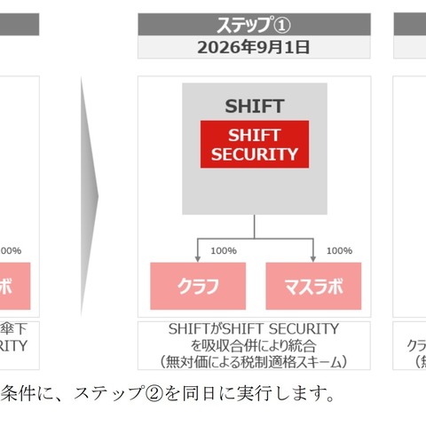 株式会社SHIFT SECURITY、新会社設立を中止し株式会社SHIFTに吸収合併へ 画像