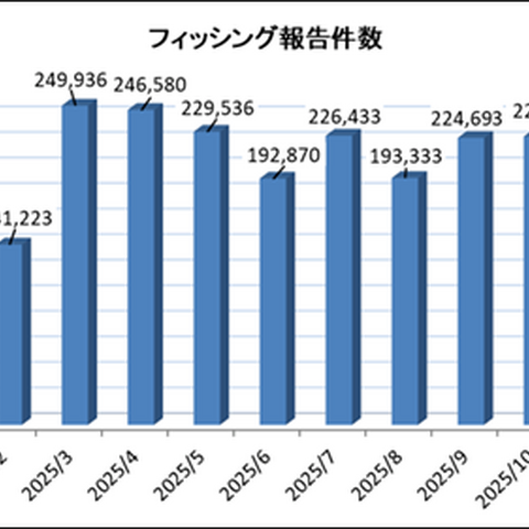 DMARC 通過する独自ドメインフィッシング急増 ～ フィッシング対策協議会「フィッシングレポート2026」 画像