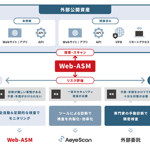 AeyeScan が Web-ASM 機能を強化、Webアプリからプラットフォーム層までスキャン領域を拡大 画像
