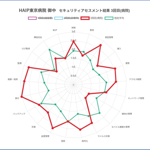 医療機関のセキュリティの現状を簡単に「見える化」～ HAIP、Webアセスメントサービス開始 画像