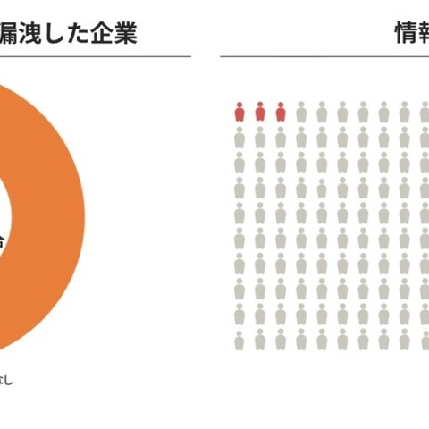 日経225構成企業の217社で情報漏えいを確認 画像