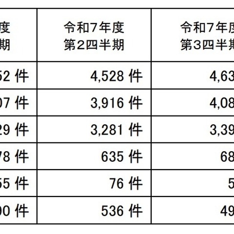 個人情報漏えい等 4,602 件、大半は病院・薬局の「誤交付」～ 個人情報保護委員会、令和 7 年度 4Q 状況を公表 画像