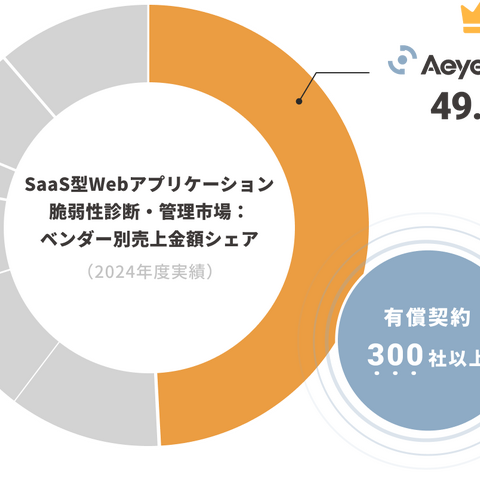 AeyeScan、SaaS型Webアプリケーション脆弱性診断・管理市場でシェア1位を獲得 画像