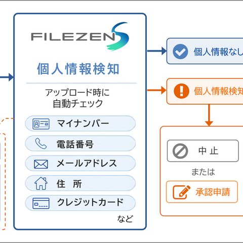 ファイル転送時に個人情報を自動検知、ソリトン「FileZen S」の新機能で誤送信防止 画像