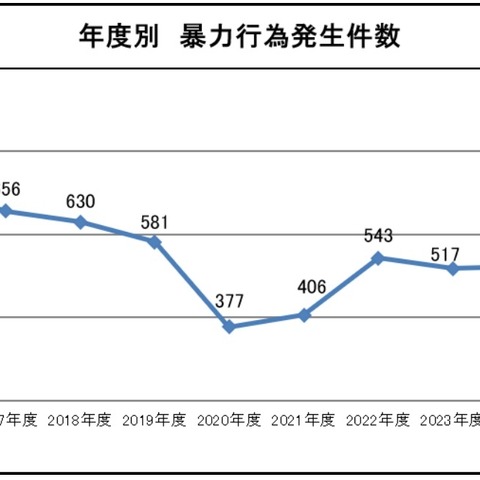 鉄道係員に対する暴力行為、飲酒有りが45.9％を占め 加害者年齢は60代以上が最多 画像