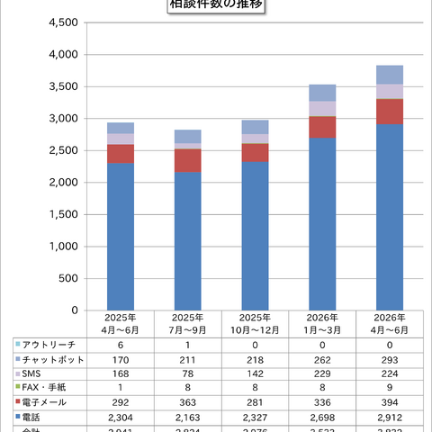 「偽警告」相談が再び急増 容疑者検挙後も増加傾向が続く ～ 2026年第2四半期 IPA 情報セキュリティ安心相談窓口の相談状況 画像