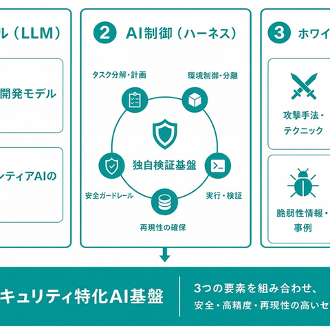 サイバーセキュリティ特化 AI 基盤「AIホワイトハッカー byGMO」を構築 画像