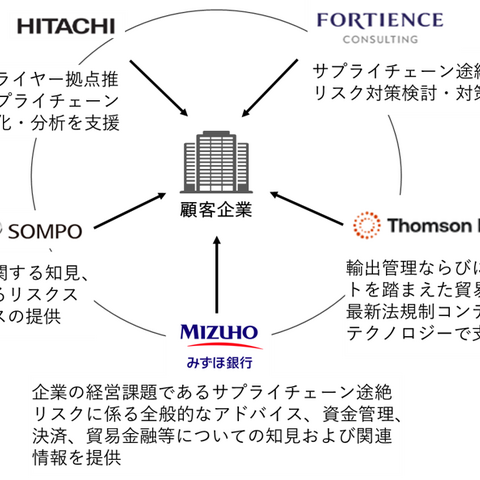 みずほ銀行ら4社の「サプライチェーン途絶リスクマネジメント支援」にトムソン・ロイターと日立製作所が参画 画像
