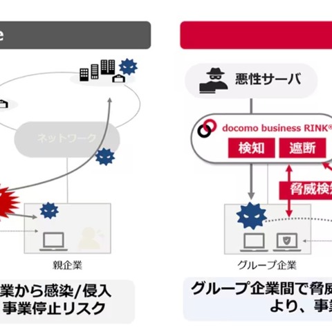 委託先やグループ会社の脅威をWebとメールで即座に共有、NTTドコモビジネスが「docomo business RINK WANセキュリティ」に新機能 画像